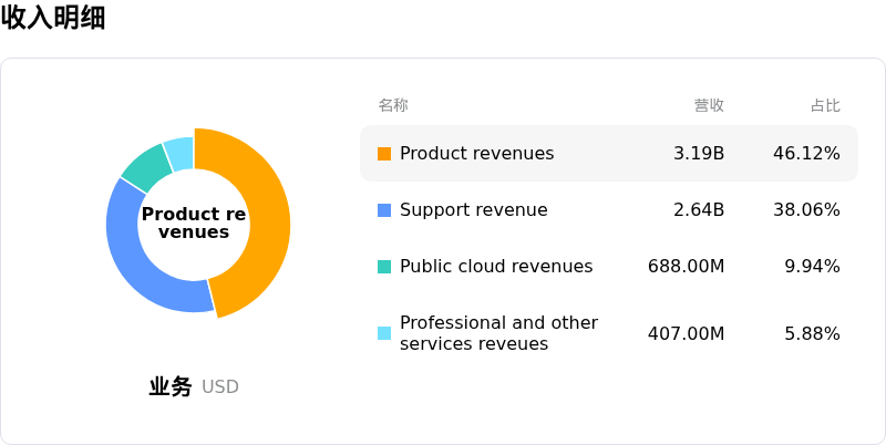 NetApp Inc收入明细