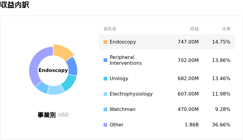 Boston Scientific Corp収益内訳