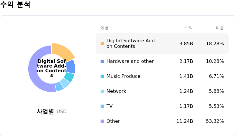 Sony Group Corp수익 분석
