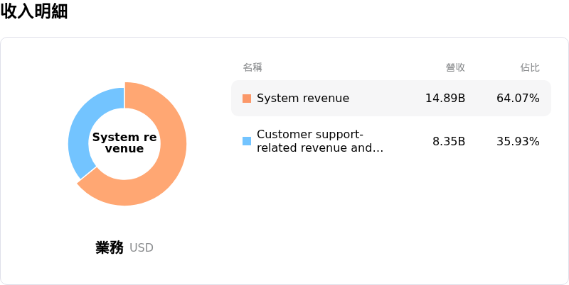 Lam Research Corp收入明細