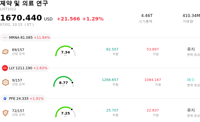 제약 및 의료 연구