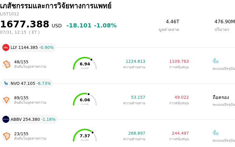 เภสัชกรรมและการวิจัยทางการแพทย์