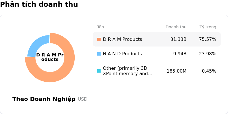 Micron Technology IncPhân tích doanh thu