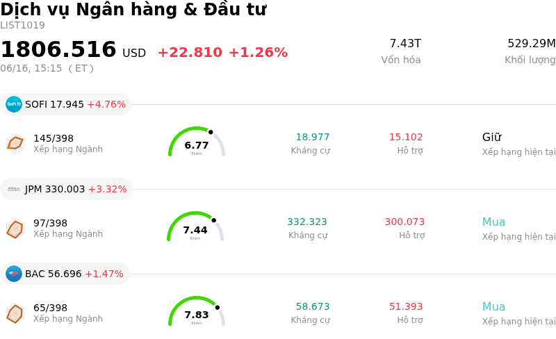 Dịch vụ Ngân hàng & Đầu tư