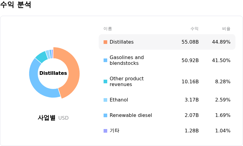 Valero Energy Corp수익 분석