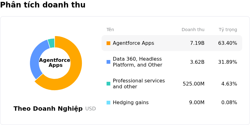 Salesforce IncPhân tích doanh thu