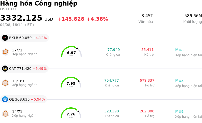 Hàng hóa Công nghiệp