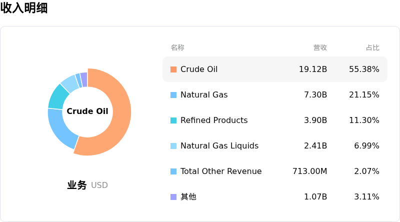 Equinor ASA收入明细