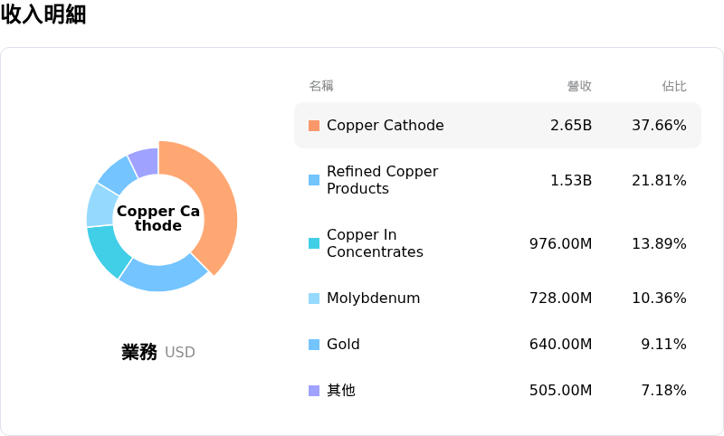 Freeport-McMoRan Inc收入明細