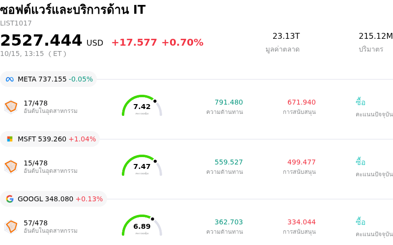 ซอฟต์แวร์และบริการด้าน IT