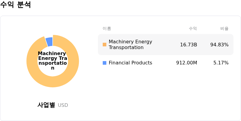 Caterpillar Inc수익 분석