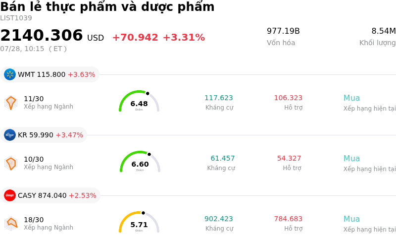 Bán lẻ thực phẩm và dược phẩm