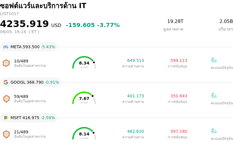 ซอฟต์แวร์และบริการด้าน IT