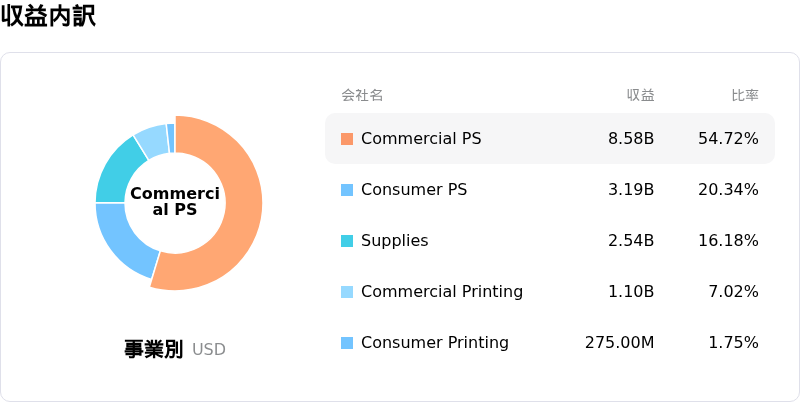 HP Inc収益内訳