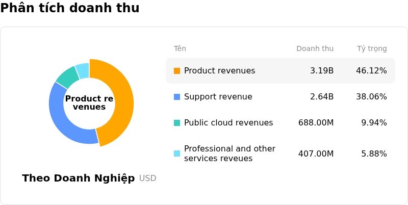 NetApp IncPhân tích doanh thu