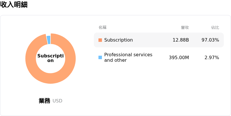 ServiceNow Inc收入明細