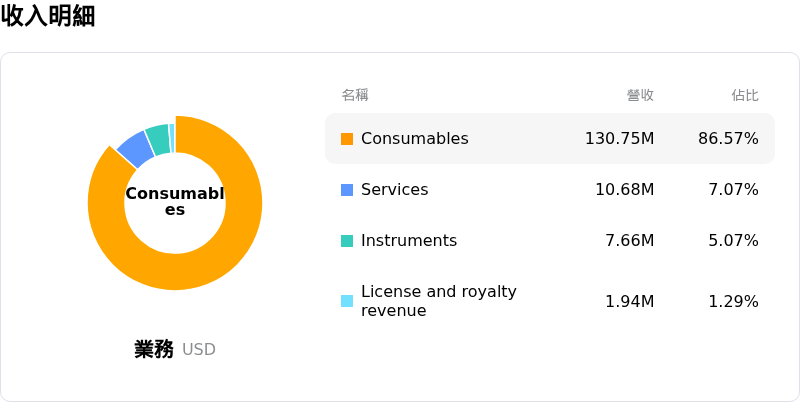 10X Genomics Inc收入明細