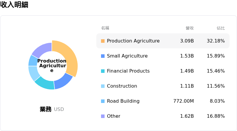 Deere & Co收入明細