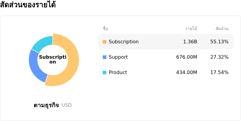 Palo Alto Networks Incโครงสร้างรายได้