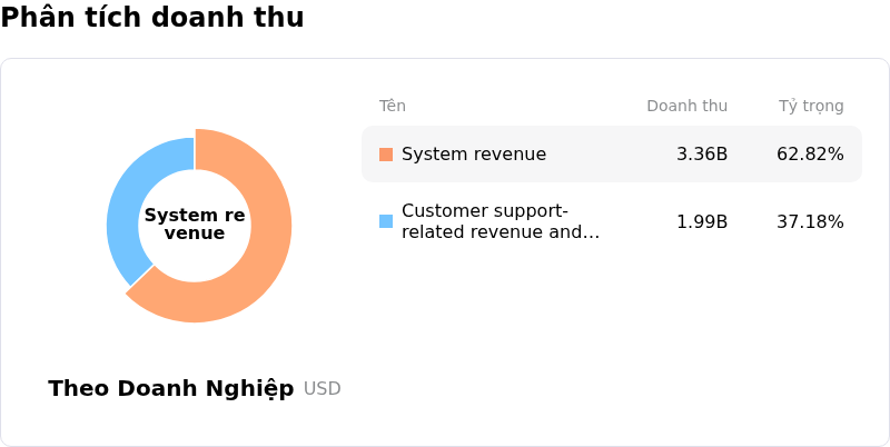 Lam Research CorpPhân tích doanh thu