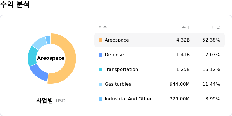 Howmet Aerospace Inc수익 분석