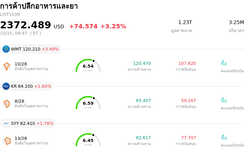 การค้าปลีกอาหารและยา