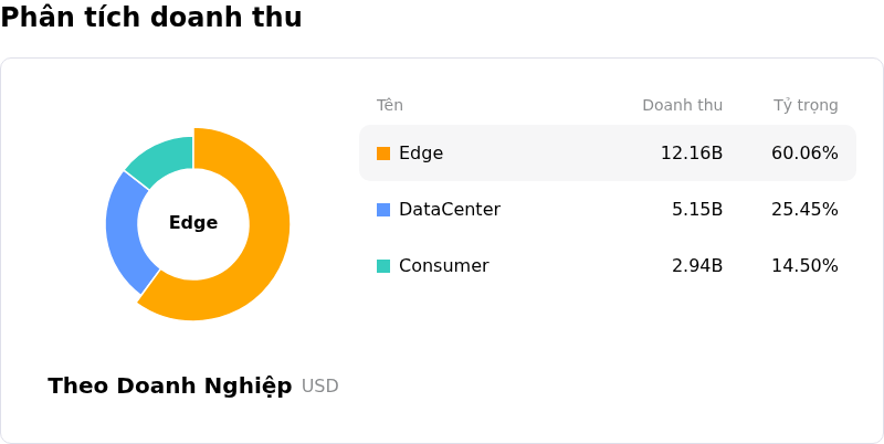 SanDisk CorporationPhân tích doanh thu