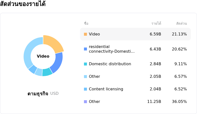 Comcast Corpสัดส่วนของรายได้