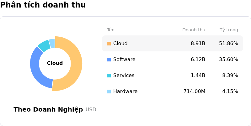 Oracle CorpPhân tích doanh thu