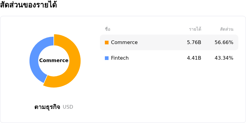 MercadoLibre Incโครงสร้างรายได้