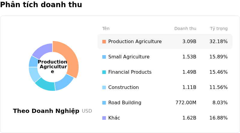 Deere & CoPhân tích doanh thu