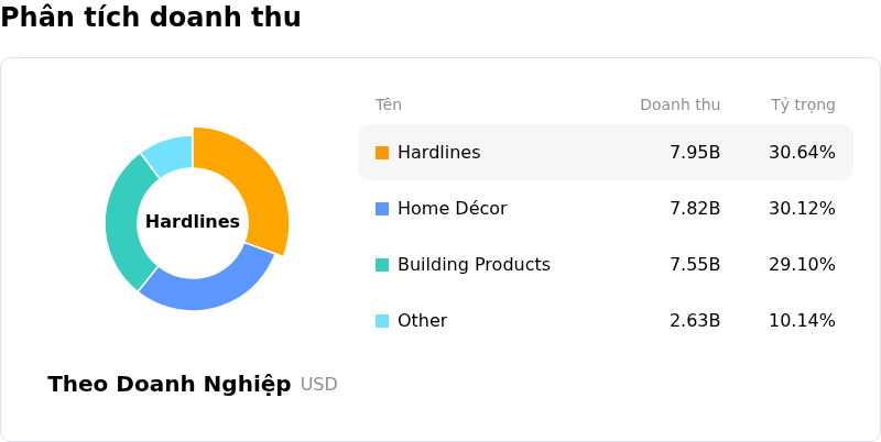 Lowe's Companies IncPhân tích doanh thu