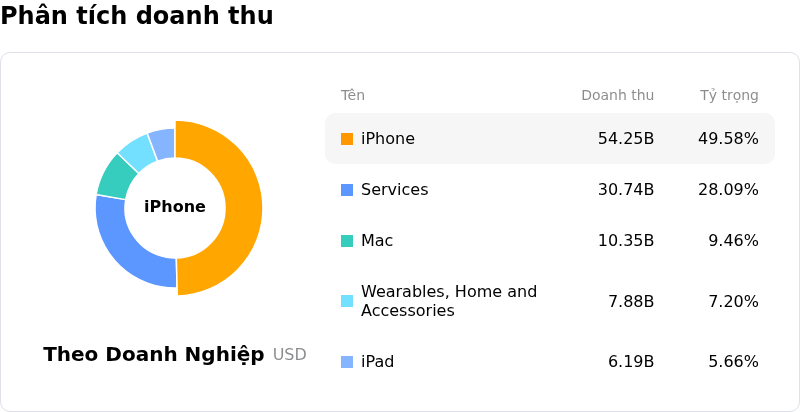 Apple IncPhân tích doanh thu