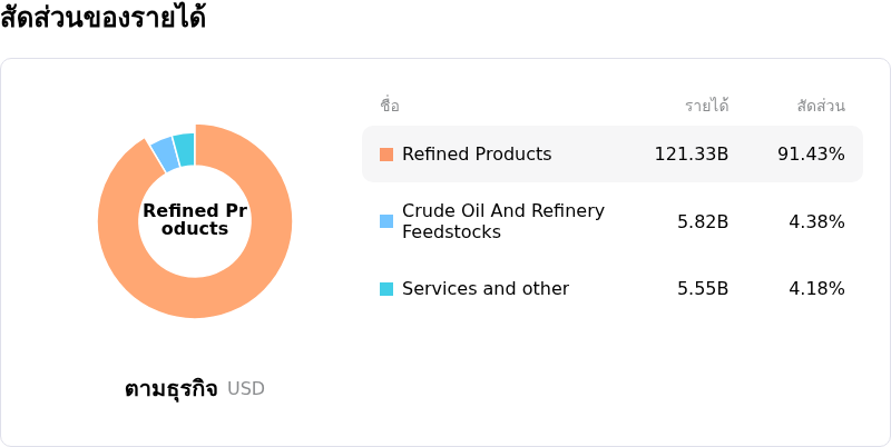 Marathon Petroleum Corpโครงสร้างรายได้