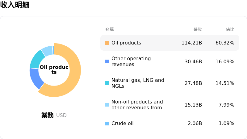 BP PLC收入明細
