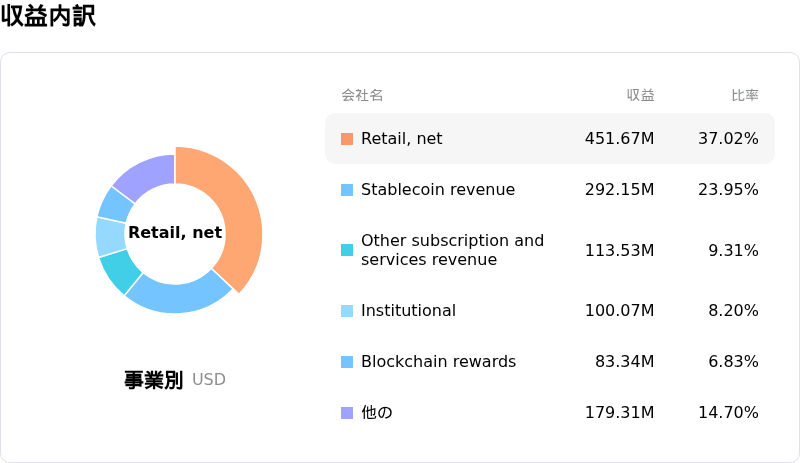 Coinbase Global Inc収益内訳