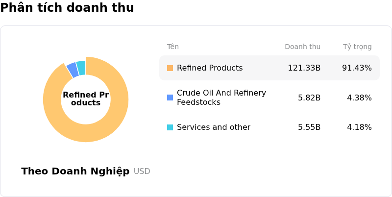 Marathon Petroleum CorpPhân tích doanh thu