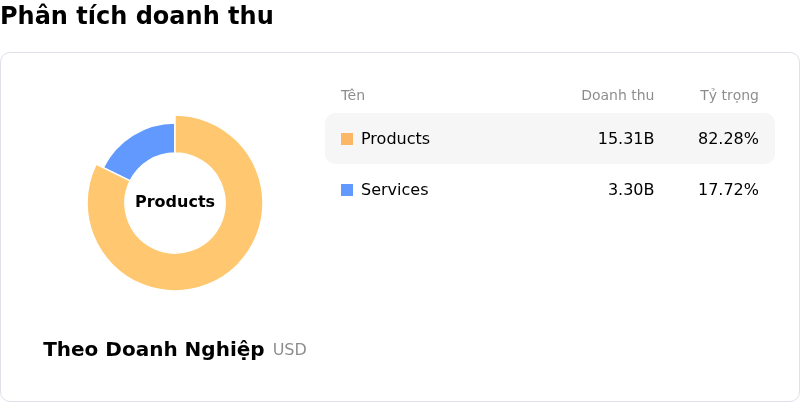 Lockheed Martin CorpPhân tích doanh thu