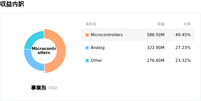 Microchip Technology Inc収益内訳