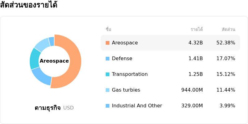 Howmet Aerospace Incโครงสร้างรายได้