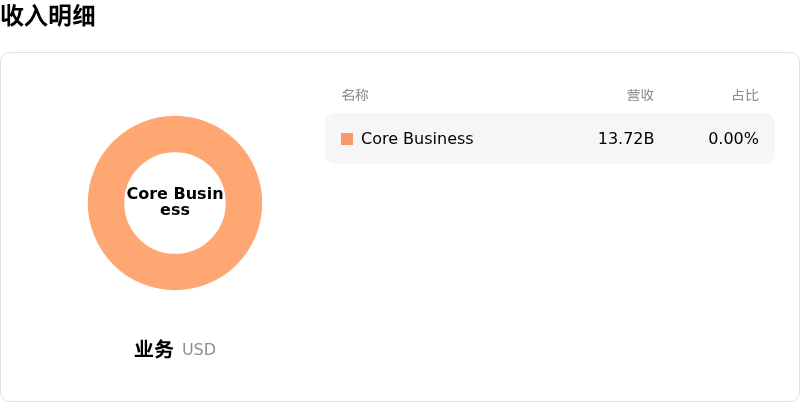 DoorDash Inc收入明细
