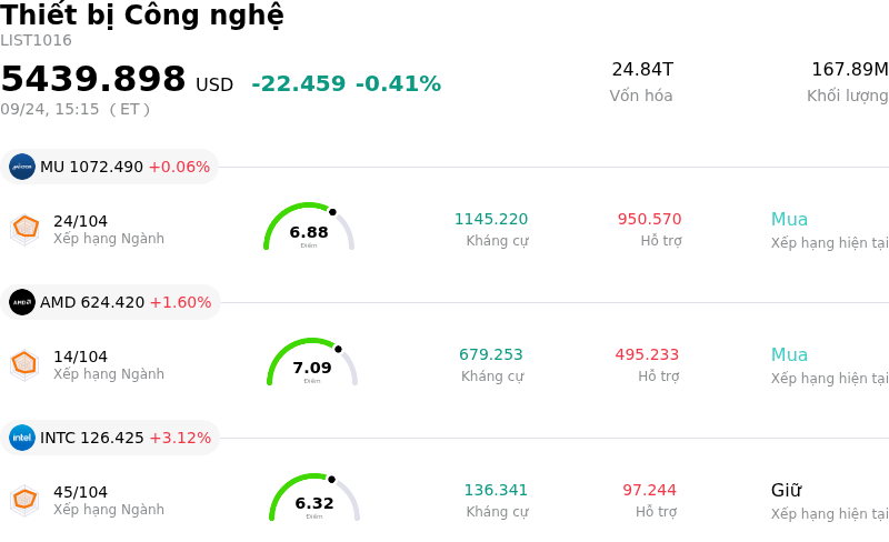 Thiết bị Công nghệ