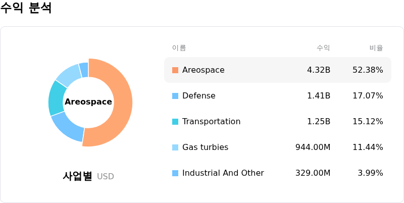 Howmet Aerospace Inc수익 분석
