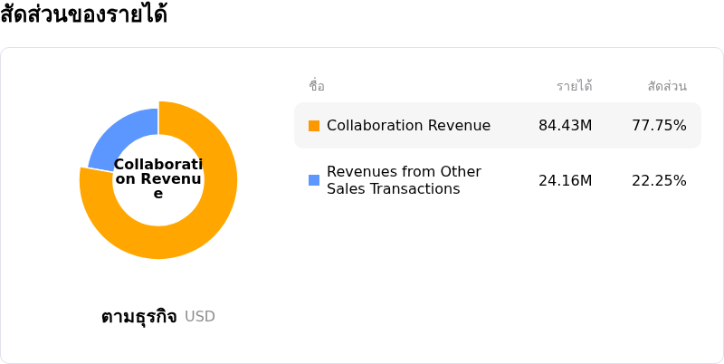 Biontech SEโครงสร้างรายได้