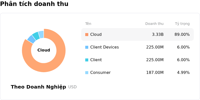 Western Digital CorpPhân tích doanh thu