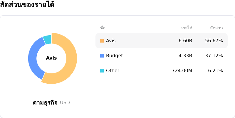 Avis Budget Group Incโครงสร้างรายได้