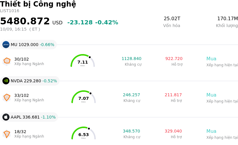 Thiết bị Công nghệ