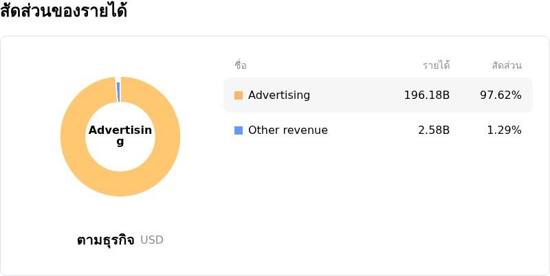 Meta Platforms Incโครงสร้างรายได้