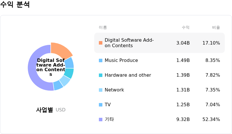 Sony Group Corp수익 분석
