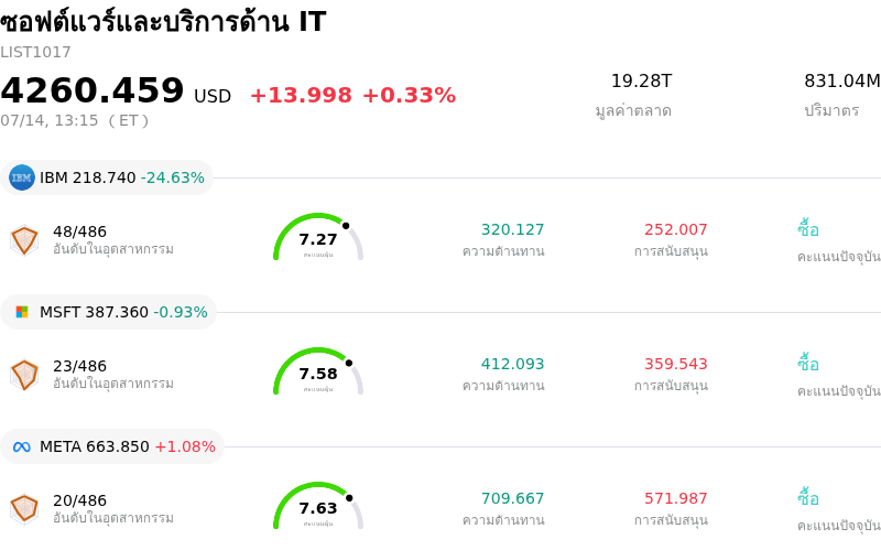 ซอฟต์แวร์และบริการด้าน IT